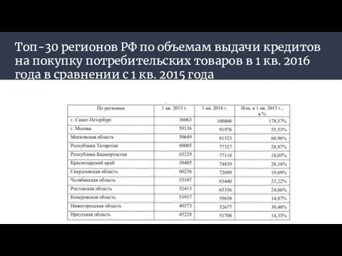 Топ-30 регионов РФ по объемам выдачи кредитов на покупку потребительских