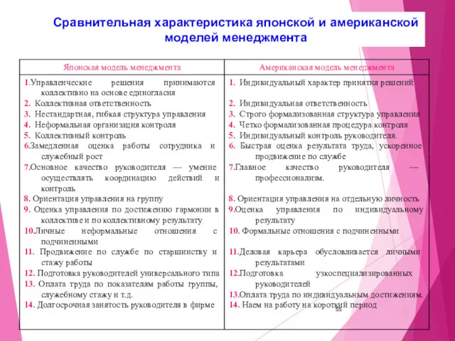 Сравнительная характеристика японской и американской моделей менеджмента