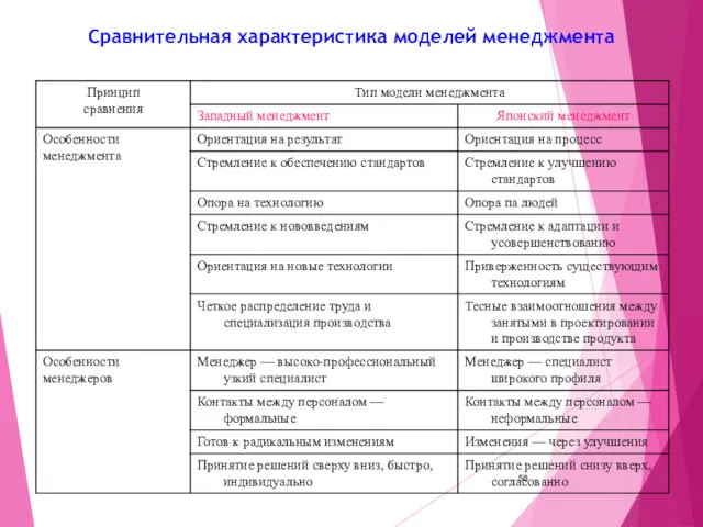 Сравнительная характеристика моделей менеджмента