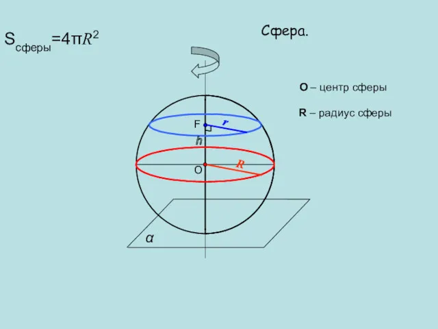 Сфера. O O – центр сферы R R – радиус сферы F h r Sсферы=4πR2