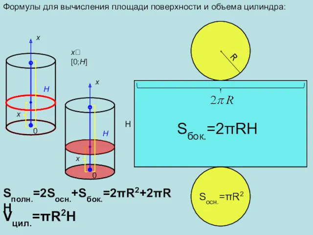 Формулы для вычисления площади поверхности и объема цилиндра: R H
