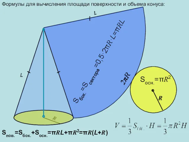 Формулы для вычисления площади поверхности и объема конуса: R R L 2πR L Sбок.=Sсектора=0,5·2πR·L=πRL Sосн.=πR2 Sпов.=Sбок.+Sосн.=πRL+πR2=πR(L+R)