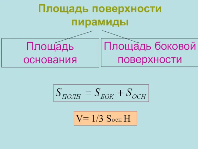 Площадь поверхности пирамиды Площадь основания Площадь боковой поверхности V= 1/3 Sосн H