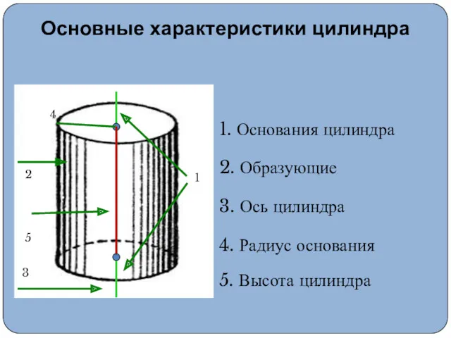 1 2 3 4 1. Основания цилиндра 2. Образующие 3.