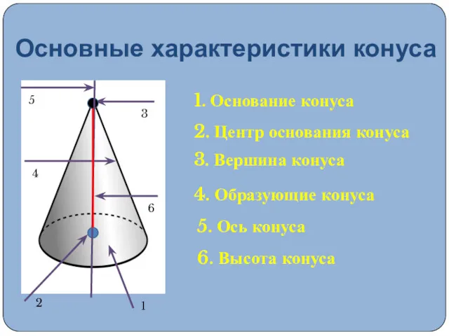 Основные характеристики конуса 1. Основание конуса 2. Центр основания конуса