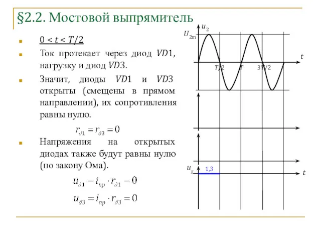 §2.2. Мостовой выпрямитель u2 t T T/2 3T/2 0 Ток протекает через диод