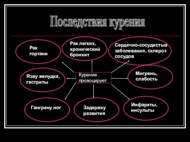 Последствия курения Рак гортани Рак легких, хронический бронхит Сердечно-сосудистые заболевания,