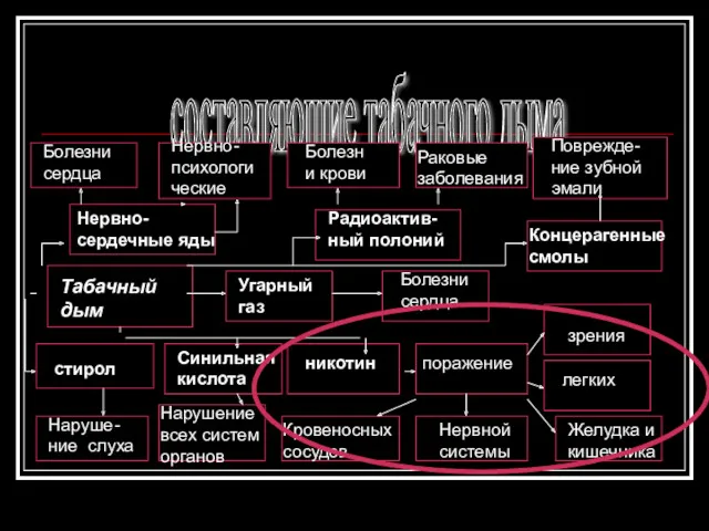 составляющие табачного дыма Болезни сердца Нервно-психологические Болезни крови Раковые заболевания