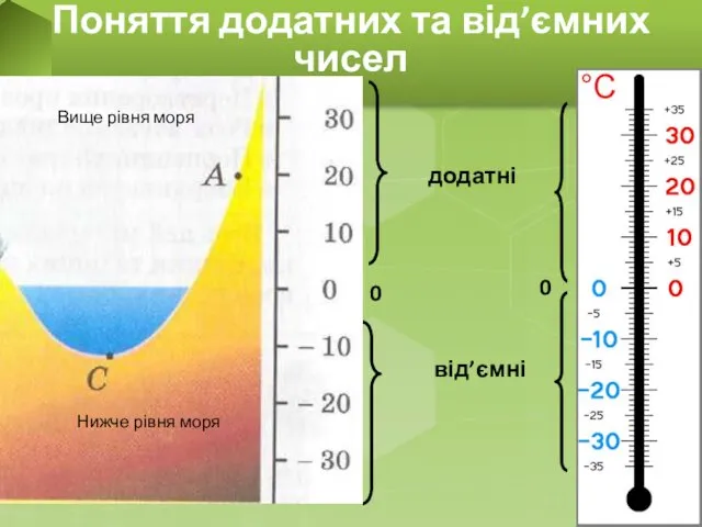 Поняття додатних та від’ємних чисел додатні від’ємні 0 0 Вище рівня моря Нижче рівня моря