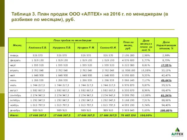 Таблица 3. План продаж ООО «АЛТЕХ» на 2016 г. по менеджерам (в разбивке по месяцам), руб.
