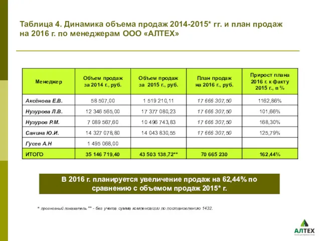 Таблица 4. Динамика объема продаж 2014-2015* гг. и план продаж