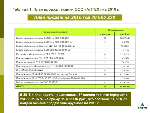 Таблица 1. План продаж техники ООО «АЛТЕХ» на 2016 г.