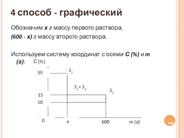 4 способ - графический Обозначим х г массу первого раствора,