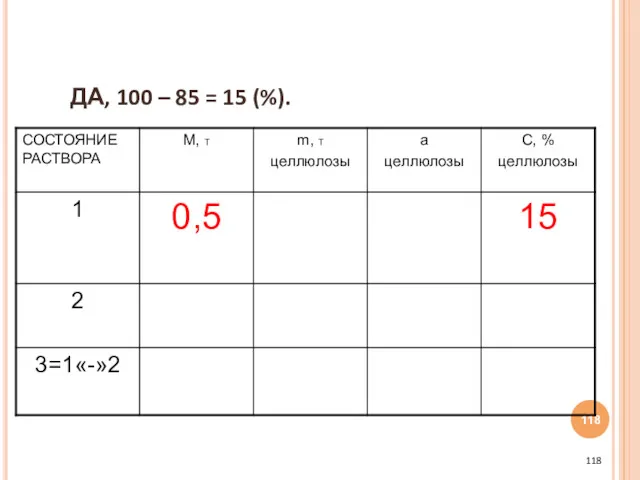 ДА, 100 – 85 = 15 (%).