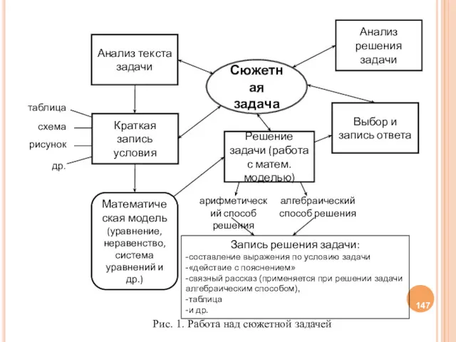 Сюжетная задача Краткая запись условия таблица схема рисунок др. Математическая