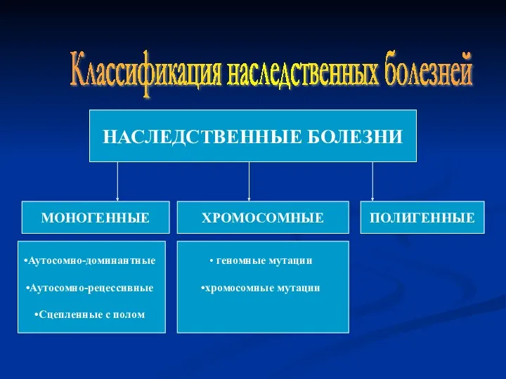 Классификация наследственных болезней МОНОГЕННЫЕ ХРОМОСОМНЫЕ ПОЛИГЕННЫЕ НАСЛЕДСТВЕННЫЕ БОЛЕЗНИ Аутосомно-доминантные Аутосомно-рецессивные Сцепленные с полом