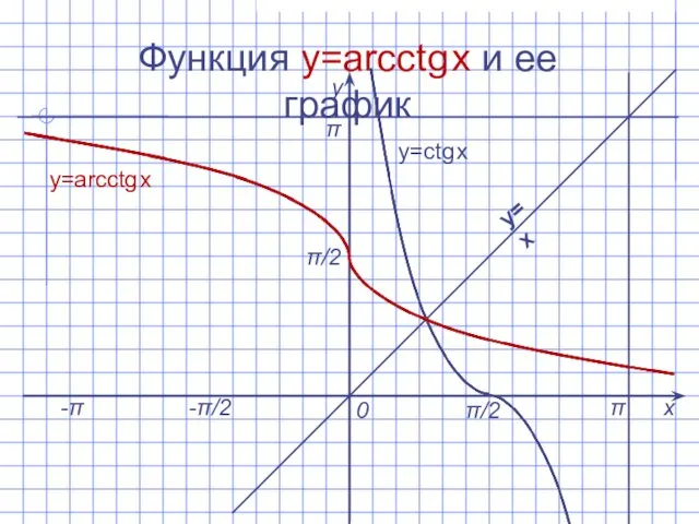 Функция y=arcctg x и ее график х у 0 y=arcсtg