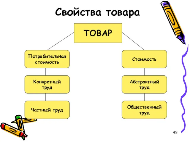 Свойства товара