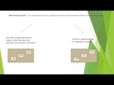 Многоконтурный - это земельный участок, границы которого представляют собой несколько