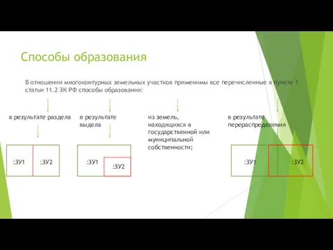 Способы образования В отношении многоконтурных земельных участков применимы все перечисленные