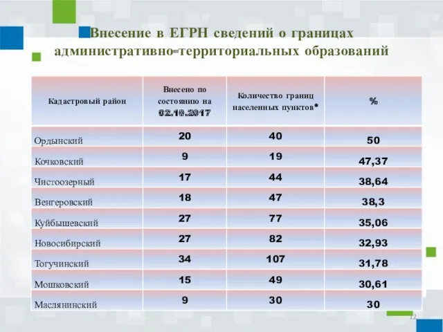 Внесение в ЕГРН сведений о границах административно-территориальных образований