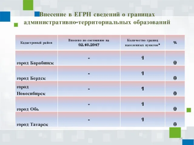 Внесение в ЕГРН сведений о границах административно-территориальных образований