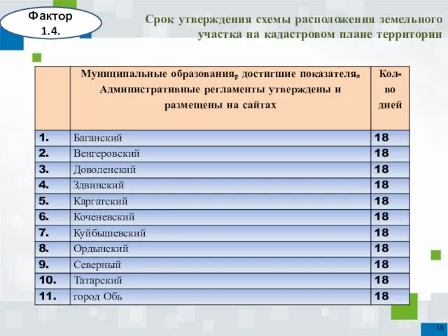 Срок утверждения схемы расположения земельного участка на кадастровом плане территории Фактор 1.4.