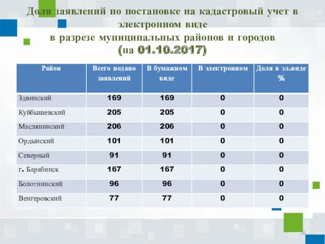 Доля заявлений по постановке на кадастровый учет в электронном виде в разрезе муниципальных