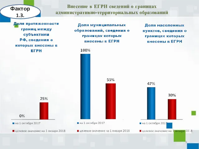 Внесение в ЕГРН сведений о границах административно-территориальных образований Фактор 1.3.