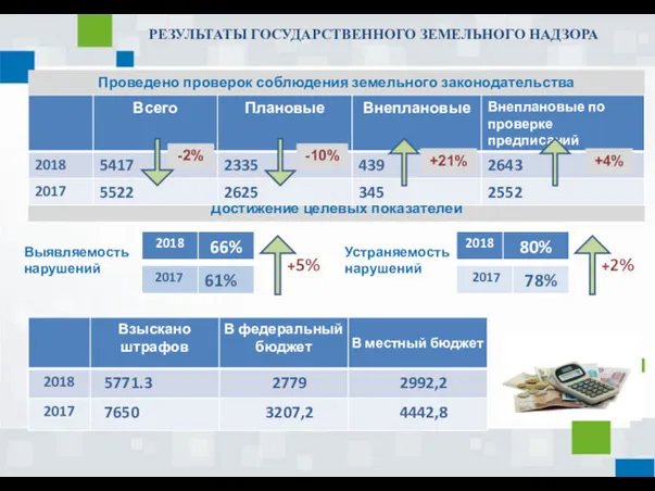 РЕЗУЛЬТАТЫ ГОСУДАРСТВЕННОГО ЗЕМЕЛЬНОГО НАДЗОРА Достижение целевых показателей Выявляемость нарушений +5%