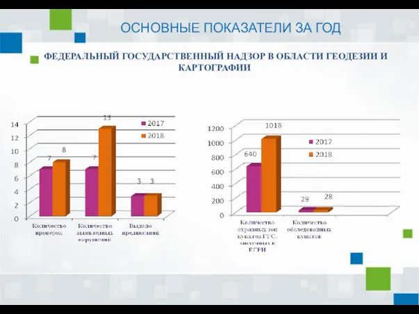 ОСНОВНЫЕ ПОКАЗАТЕЛИ ЗА ГОД ФЕДЕРАЛЬНЫЙ ГОСУДАРСТВЕННЫЙ НАДЗОР В ОБЛАСТИ ГЕОДЕЗИИ И КАРТОГРАФИИ