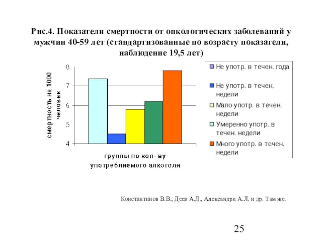 Рис.4. Показатели смертности от онкологических заболеваний у мужчин 40-59 лет