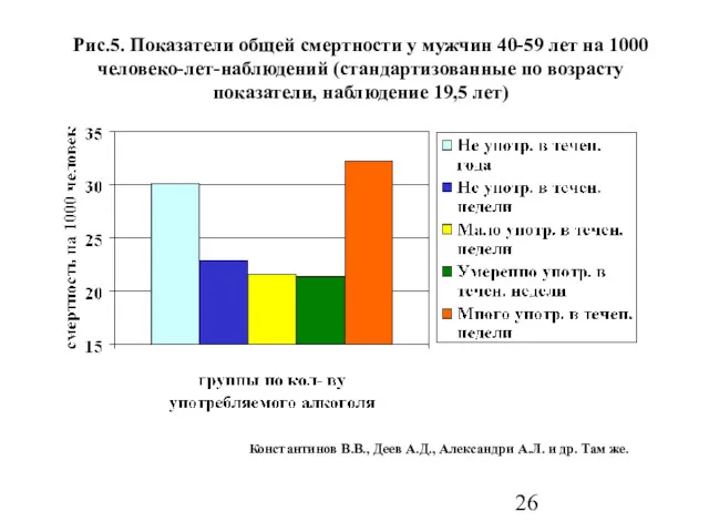 Рис.5. Показатели общей смертности у мужчин 40-59 лет на 1000