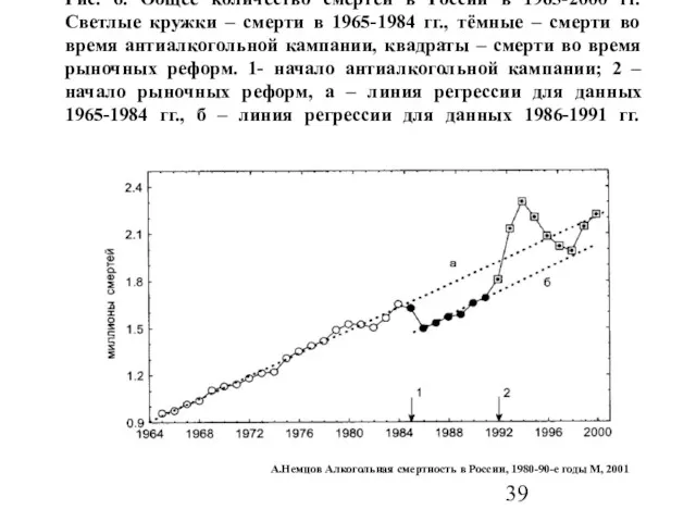 Рис. 6. Общее количество смертей в России в 1965-2000 гг.