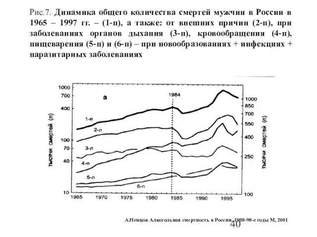 Рис.7. Динамика общего количества смертей мужчин в России в 1965