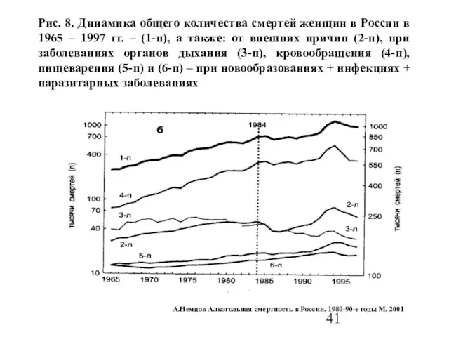 Рис. 8. Динамика общего количества смертей женщин в России в