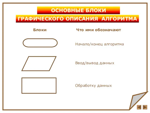 ОСНОВНЫЕ БЛОКИ Начало/конец алгоритма Обработку данных Ввод/вывод данных ГРАФИЧЕСКОГО ОПИСАНИЯ АЛГОРИТМА Блоки Что ими обозначают