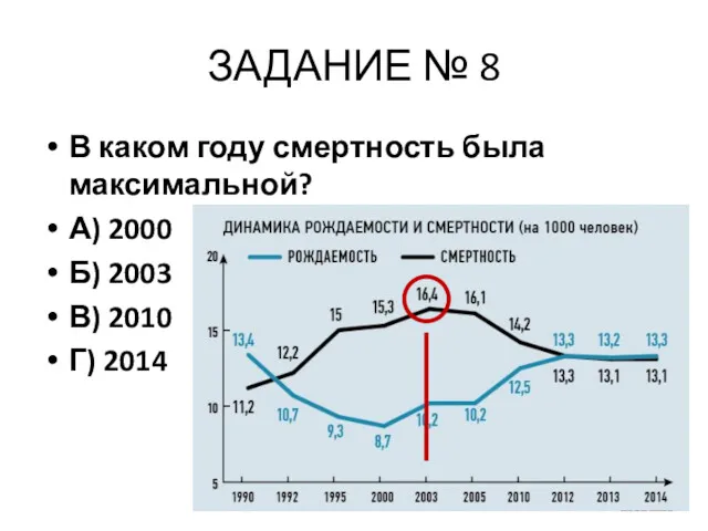 ЗАДАНИЕ № 8 В каком году смертность была максимальной? А)