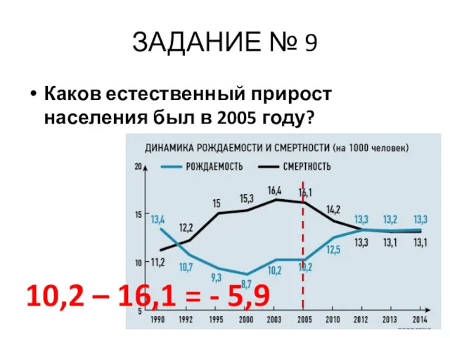 ЗАДАНИЕ № 9 Каков естественный прирост населения был в 2005