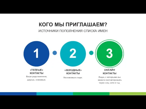 КОГО МЫ ПРИГЛАШАЕМ? ИСТОЧНИКИ ПОПОЛНЕНИЯ СПИСКА ИМЕН 1 «ТЕПЛЫЕ» КОНТАКТЫ