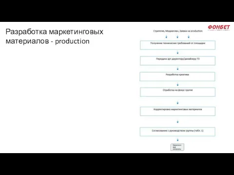 Разработка маркетинговых материалов - production