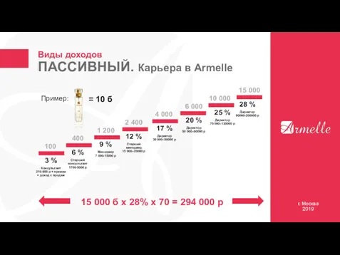 Виды доходов ПАССИВНЫЙ. Карьера в Armelle Пример: г. Москва 2019