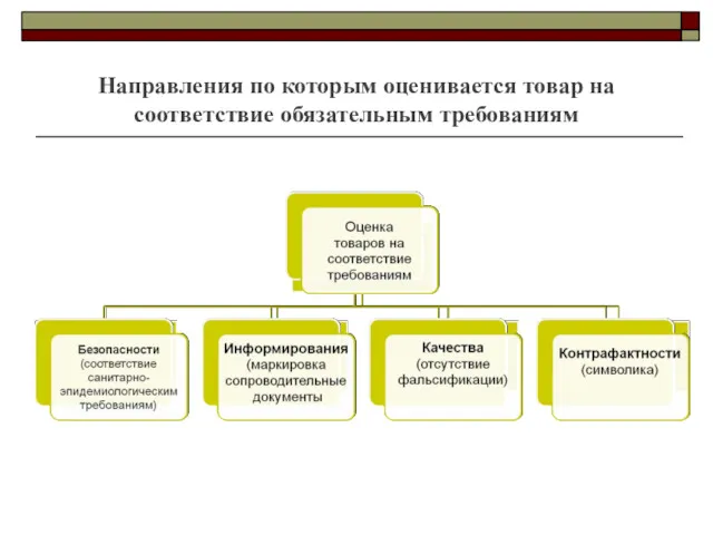 Направления по которым оценивается товар на соответствие обязательным требованиям