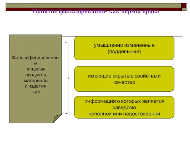 Понятие фальсификации- как нормы права Фальсифицированные пищевые продукты, материалы и