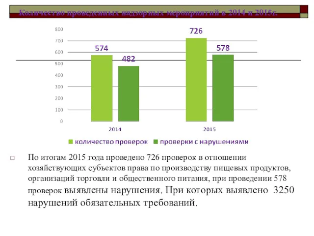 Количество проведенных надзорных мероприятий в 2014 и 2015г. По итогам