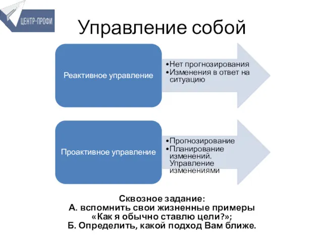 Управление собой Реактивное управление Реактивное управление Нет прогнозирования Изменения в