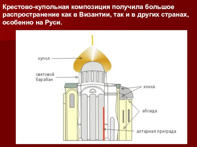 Крестово-купольная композиция получила большое распространение как в Византии, так и в других странах, особенно на Руси.