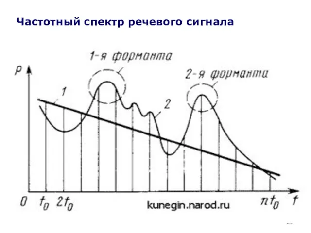 * Частотный спектр речевого сигнала