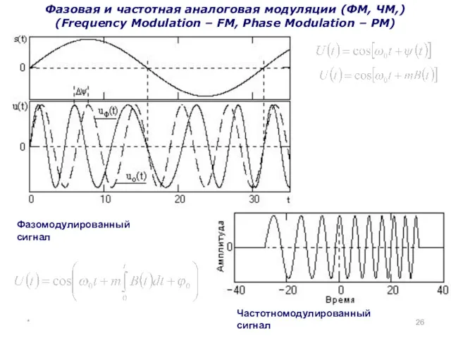 * Фазовая и частотная аналоговая модуляции (ФМ, ЧМ,) (Frequency Modulation