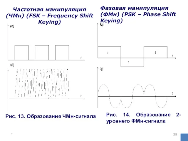 * Частотная манипуляция (ЧМн) (FSK – Frequency Shift Keying) Рис.